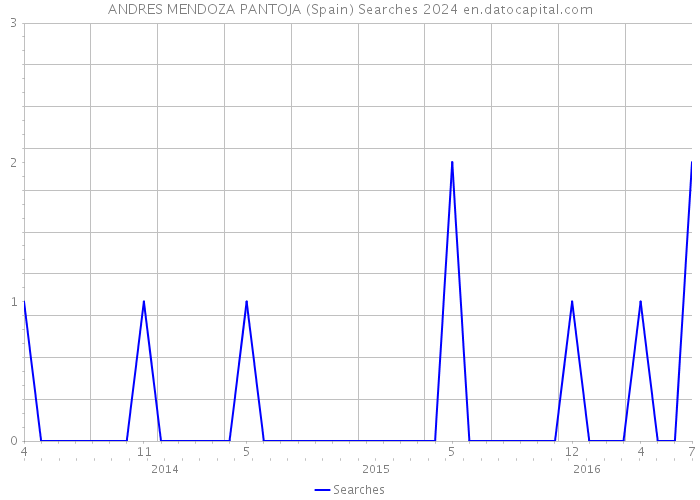 ANDRES MENDOZA PANTOJA (Spain) Searches 2024 