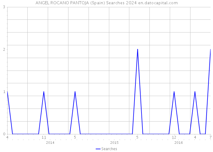 ANGEL ROCANO PANTOJA (Spain) Searches 2024 