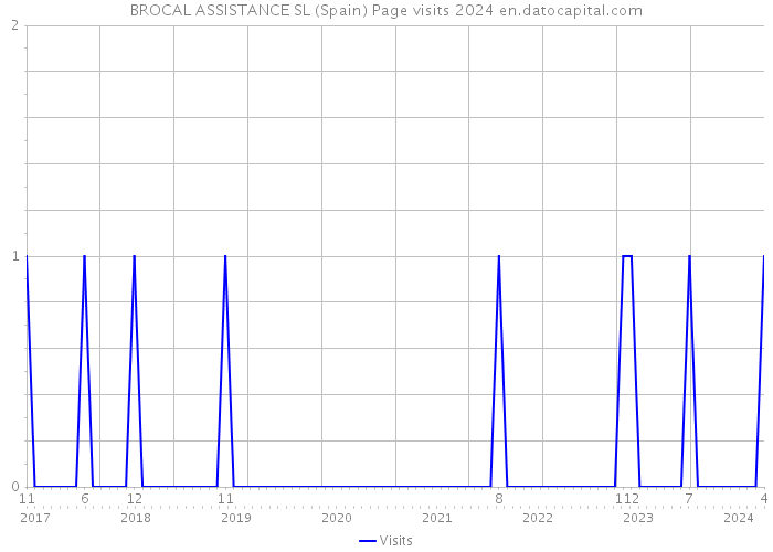 BROCAL ASSISTANCE SL (Spain) Page visits 2024 