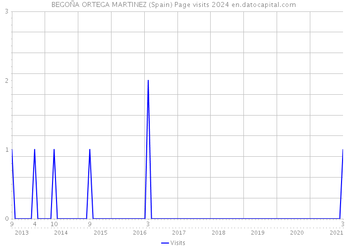 BEGOÑA ORTEGA MARTINEZ (Spain) Page visits 2024 