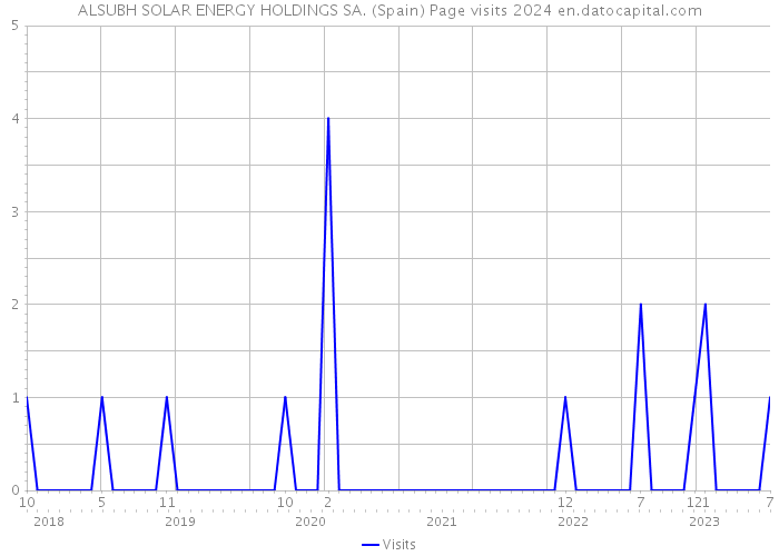 ALSUBH SOLAR ENERGY HOLDINGS SA. (Spain) Page visits 2024 