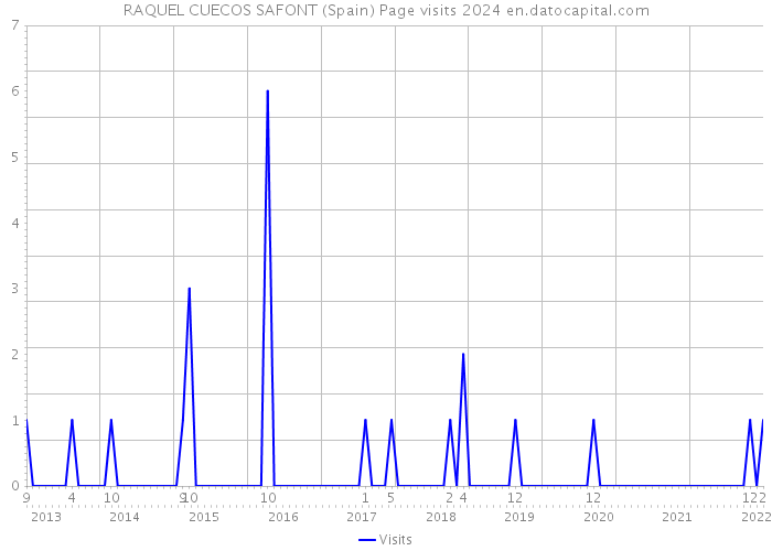 RAQUEL CUECOS SAFONT (Spain) Page visits 2024 