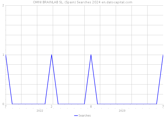 OMNI BRAINLAB SL. (Spain) Searches 2024 