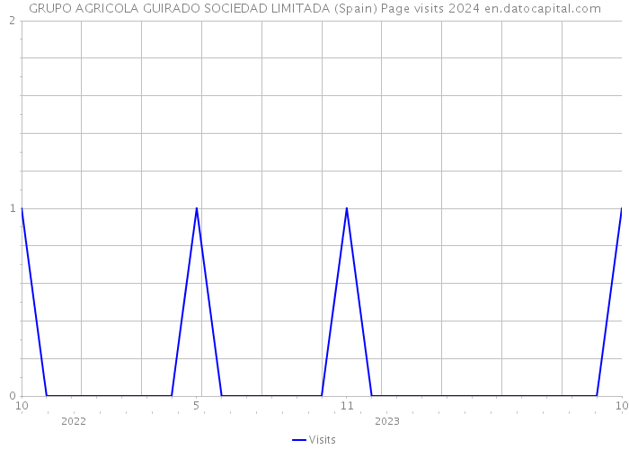 GRUPO AGRICOLA GUIRADO SOCIEDAD LIMITADA (Spain) Page visits 2024 