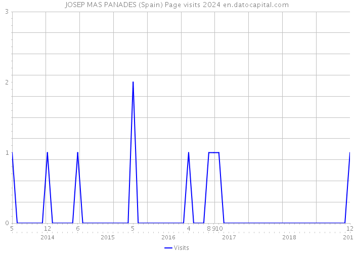 JOSEP MAS PANADES (Spain) Page visits 2024 