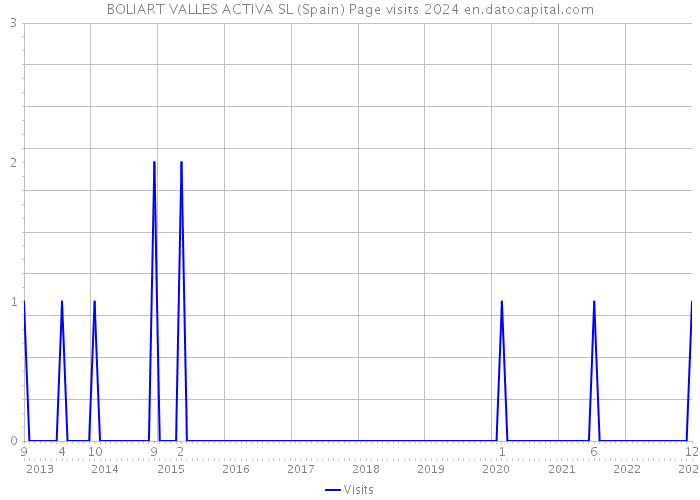 BOLIART VALLES ACTIVA SL (Spain) Page visits 2024 