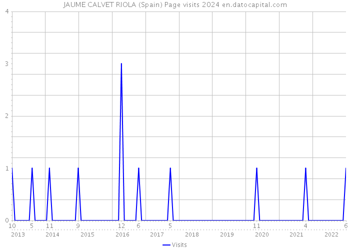 JAUME CALVET RIOLA (Spain) Page visits 2024 