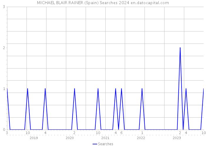 MICHAEL BLAIR RAINER (Spain) Searches 2024 