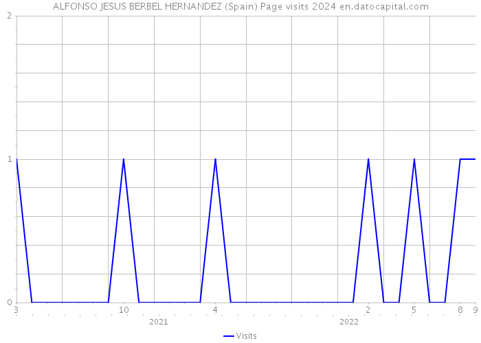 ALFONSO JESUS BERBEL HERNANDEZ (Spain) Page visits 2024 