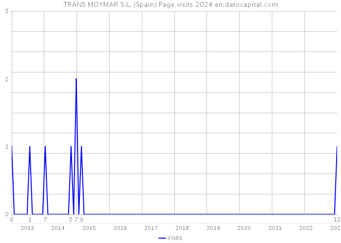 TRANS MOYMAR S.L. (Spain) Page visits 2024 