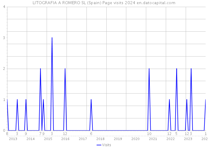 LITOGRAFIA A ROMERO SL (Spain) Page visits 2024 