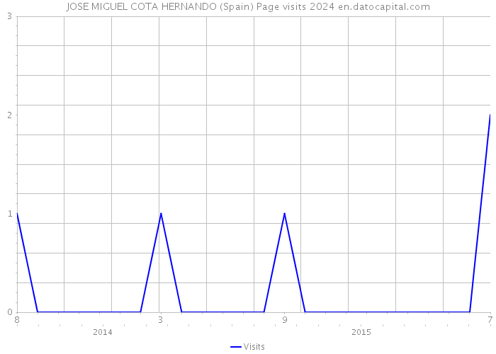 JOSE MIGUEL COTA HERNANDO (Spain) Page visits 2024 