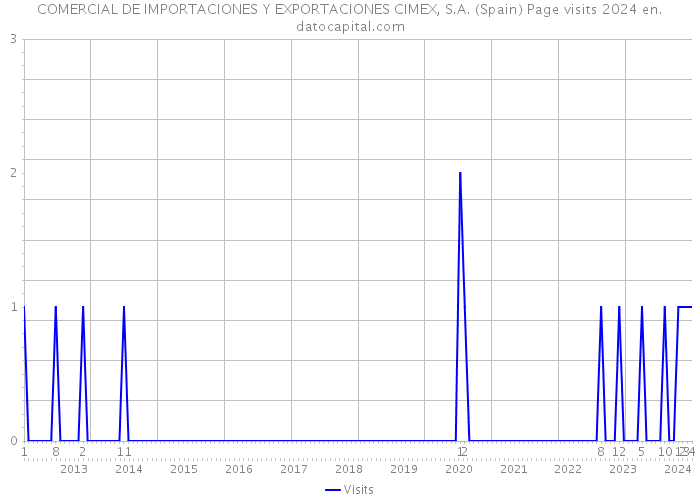 COMERCIAL DE IMPORTACIONES Y EXPORTACIONES CIMEX, S.A. (Spain) Page visits 2024 