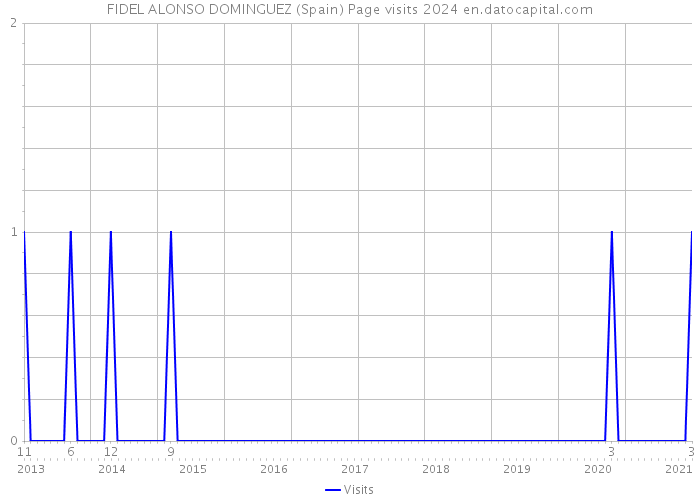 FIDEL ALONSO DOMINGUEZ (Spain) Page visits 2024 