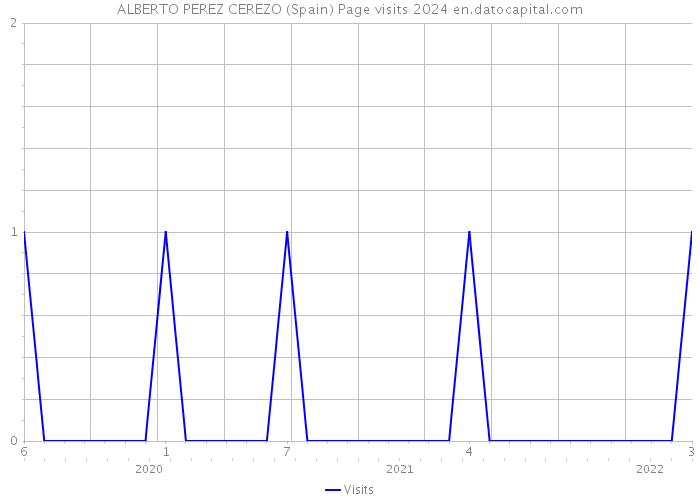 ALBERTO PEREZ CEREZO (Spain) Page visits 2024 