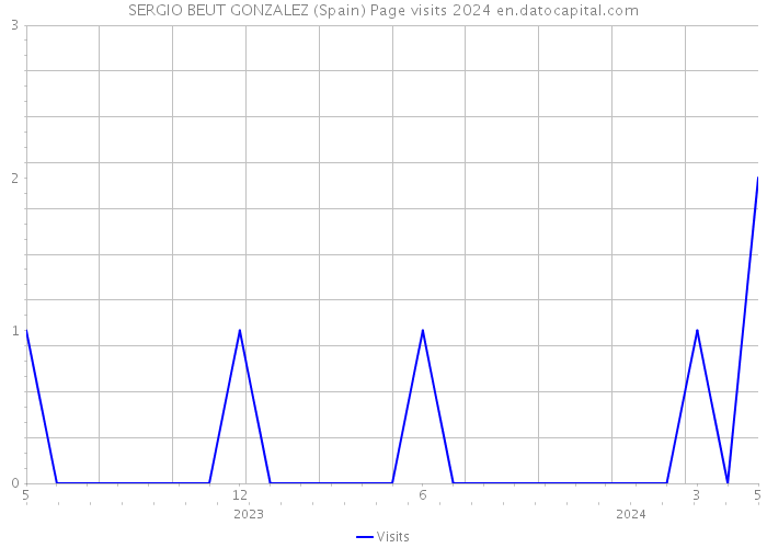 SERGIO BEUT GONZALEZ (Spain) Page visits 2024 