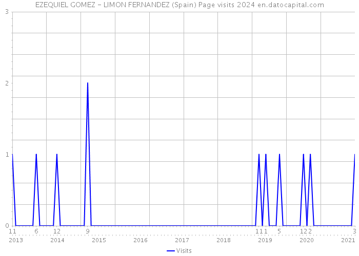 EZEQUIEL GOMEZ - LIMON FERNANDEZ (Spain) Page visits 2024 