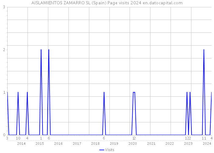 AISLAMIENTOS ZAMARRO SL (Spain) Page visits 2024 