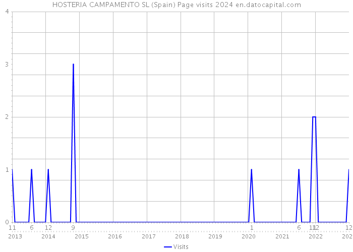 HOSTERIA CAMPAMENTO SL (Spain) Page visits 2024 
