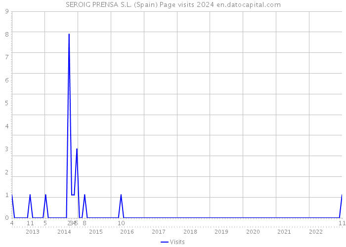 SEROIG PRENSA S.L. (Spain) Page visits 2024 