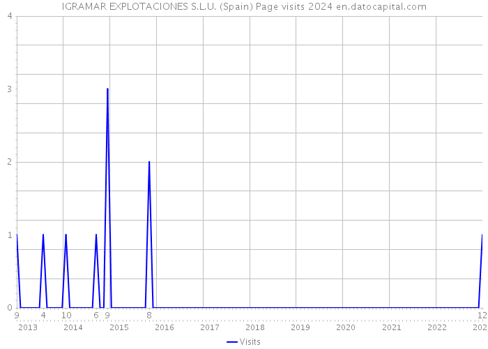 IGRAMAR EXPLOTACIONES S.L.U. (Spain) Page visits 2024 