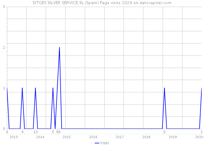 SITGES SILVER SERVICE SL (Spain) Page visits 2024 