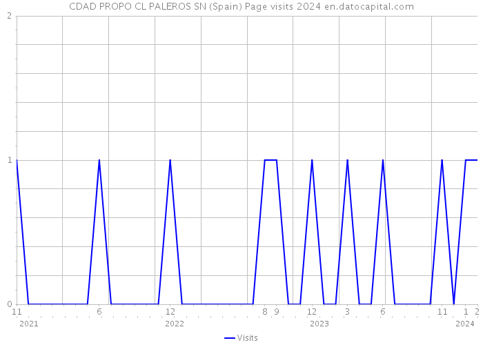 CDAD PROPO CL PALEROS SN (Spain) Page visits 2024 
