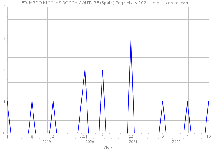 EDUARDO NICOLAS ROCCA COUTURE (Spain) Page visits 2024 