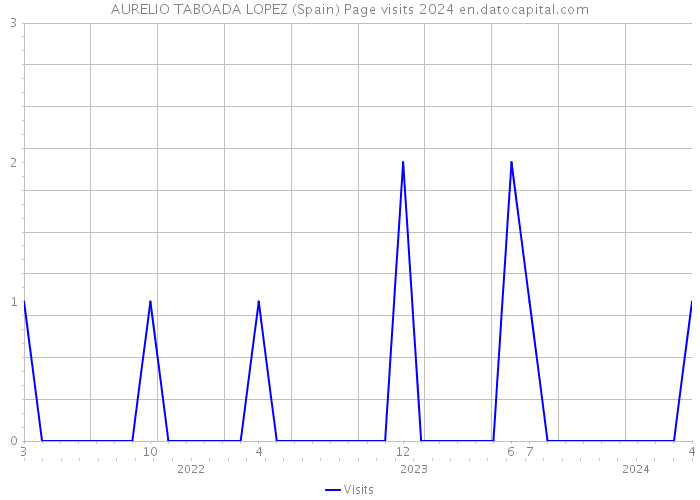 AURELIO TABOADA LOPEZ (Spain) Page visits 2024 