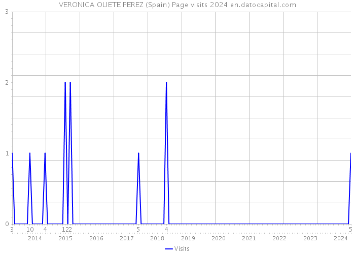 VERONICA OLIETE PEREZ (Spain) Page visits 2024 
