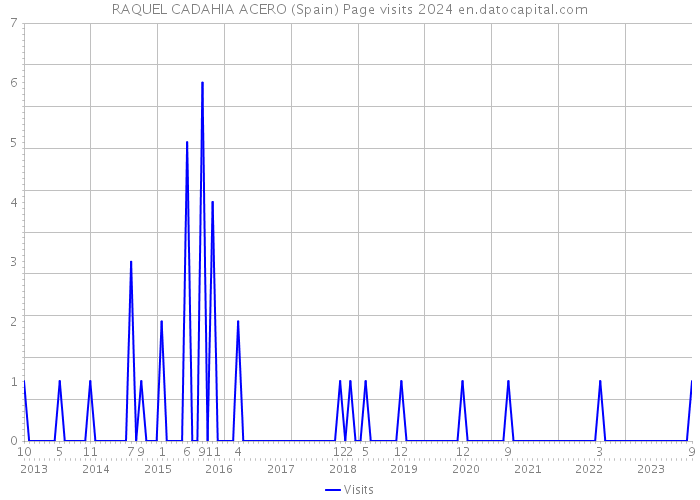 RAQUEL CADAHIA ACERO (Spain) Page visits 2024 