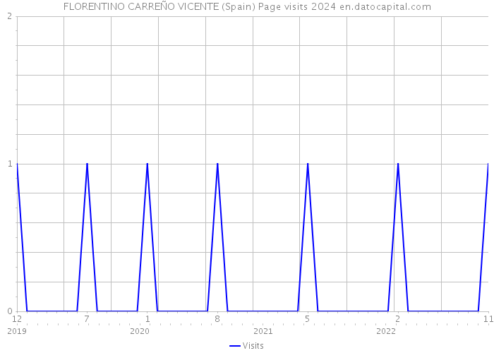 FLORENTINO CARREÑO VICENTE (Spain) Page visits 2024 