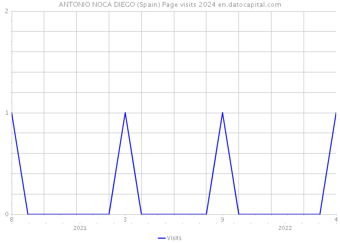 ANTONIO NOCA DIEGO (Spain) Page visits 2024 