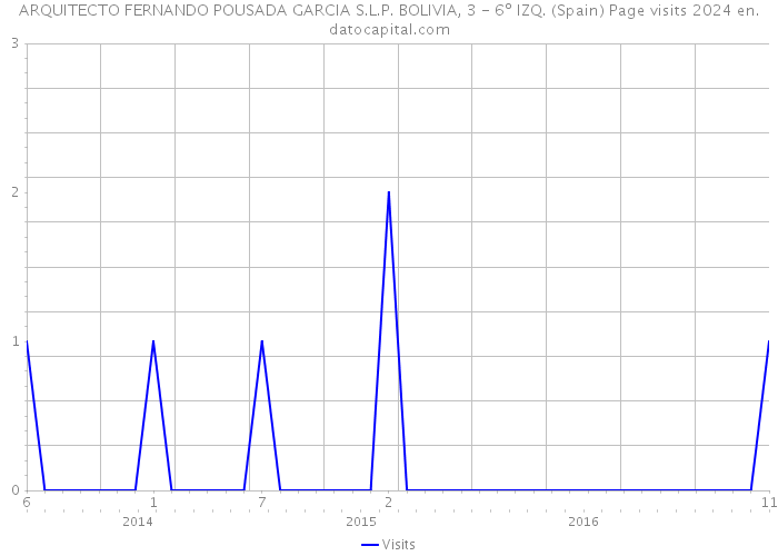 ARQUITECTO FERNANDO POUSADA GARCIA S.L.P. BOLIVIA, 3 - 6º IZQ. (Spain) Page visits 2024 