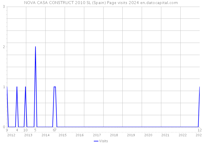 NOVA CASA CONSTRUCT 2010 SL (Spain) Page visits 2024 