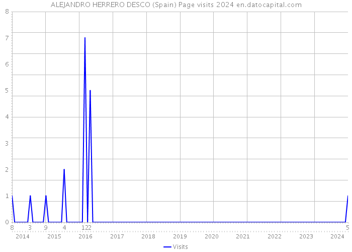 ALEJANDRO HERRERO DESCO (Spain) Page visits 2024 