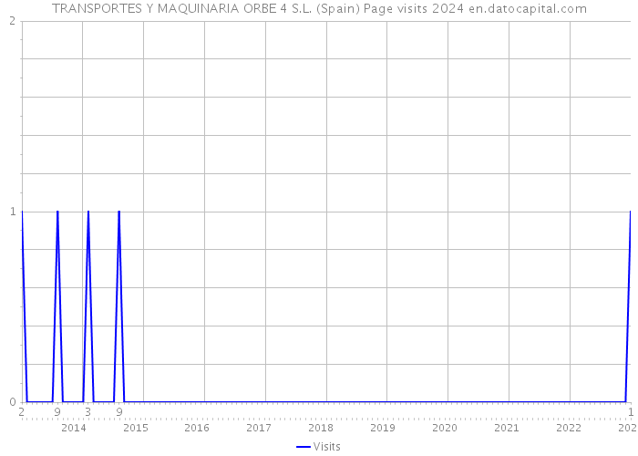 TRANSPORTES Y MAQUINARIA ORBE 4 S.L. (Spain) Page visits 2024 