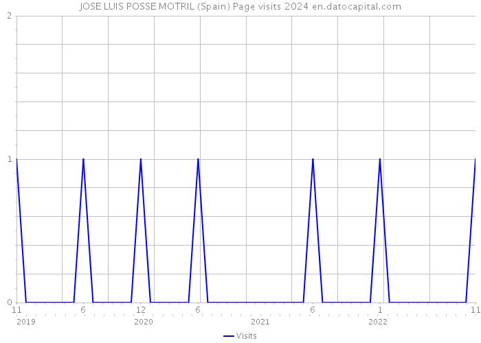 JOSE LUIS POSSE MOTRIL (Spain) Page visits 2024 