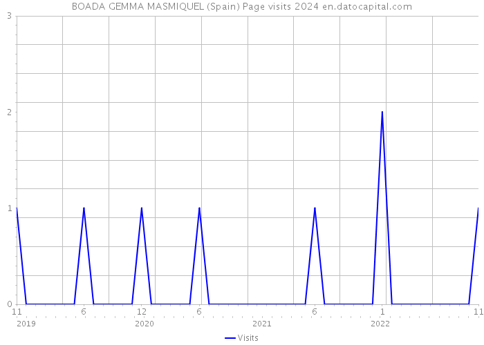 BOADA GEMMA MASMIQUEL (Spain) Page visits 2024 