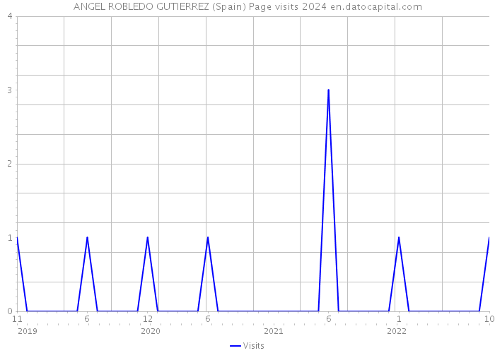 ANGEL ROBLEDO GUTIERREZ (Spain) Page visits 2024 