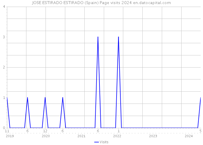 JOSE ESTIRADO ESTIRADO (Spain) Page visits 2024 
