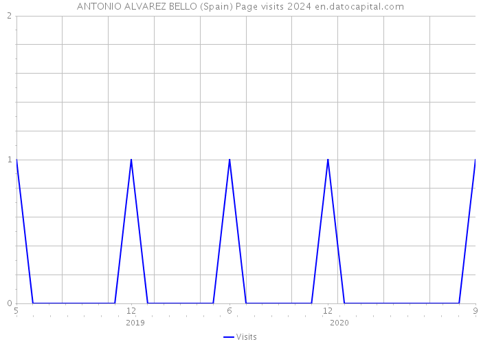 ANTONIO ALVAREZ BELLO (Spain) Page visits 2024 