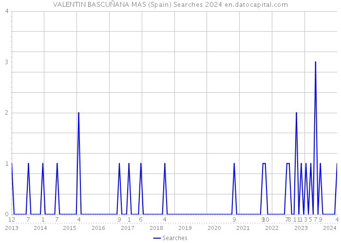 VALENTIN BASCUÑANA MAS (Spain) Searches 2024 