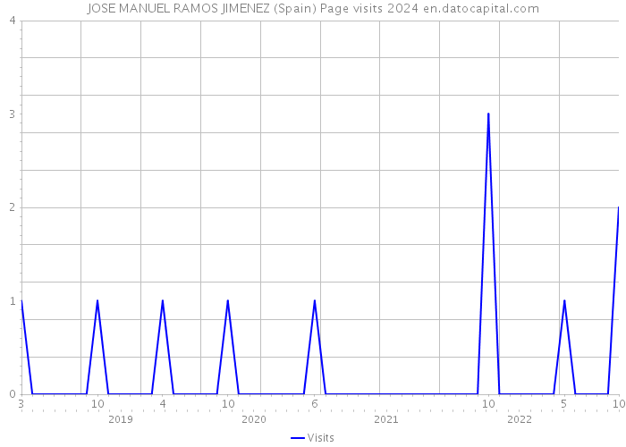 JOSE MANUEL RAMOS JIMENEZ (Spain) Page visits 2024 