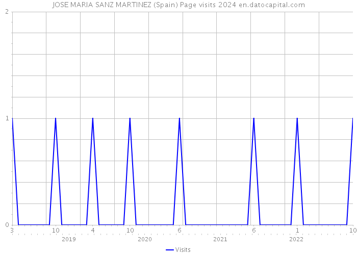 JOSE MARIA SANZ MARTINEZ (Spain) Page visits 2024 