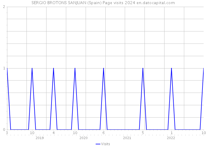 SERGIO BROTONS SANJUAN (Spain) Page visits 2024 