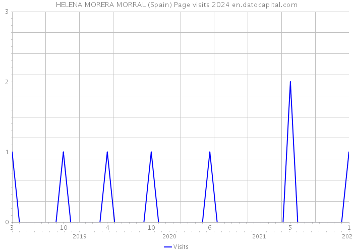 HELENA MORERA MORRAL (Spain) Page visits 2024 