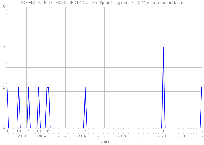 COMERCIAL EIDETESA SL (EXTINGUIDA) (Spain) Page visits 2024 