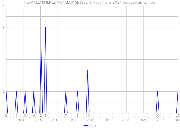 HERRAJES JIMENEZ MONLLOR SL (Spain) Page visits 2024 