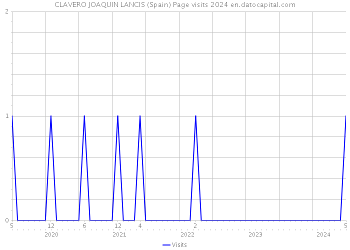 CLAVERO JOAQUIN LANCIS (Spain) Page visits 2024 